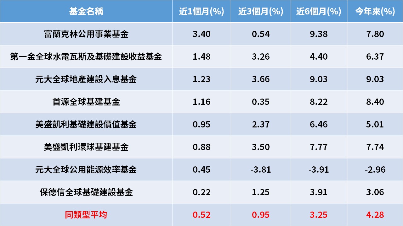 資料來源：Morningstar，採新台幣計價，統計到2021/8/2為止