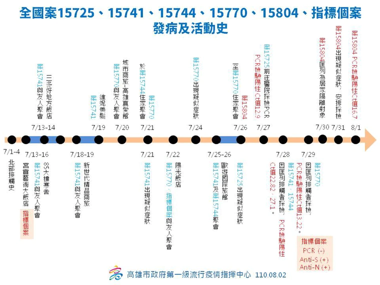 特殊交友圈「X Men趴」相關群聚情形。(高雄市政府提供)
