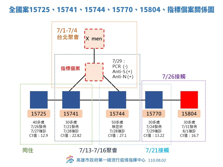 特殊交友圈「X Men趴」相關群聚情形。(高雄市政府提供)