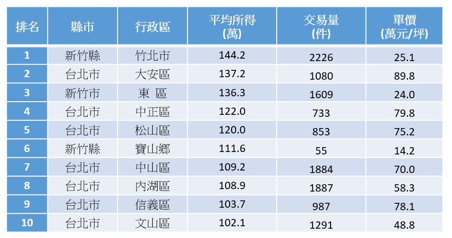表格顯示全台平均所得前10名區域，可以看到竹北就占了3個名額，其餘則是由台北市包辦。