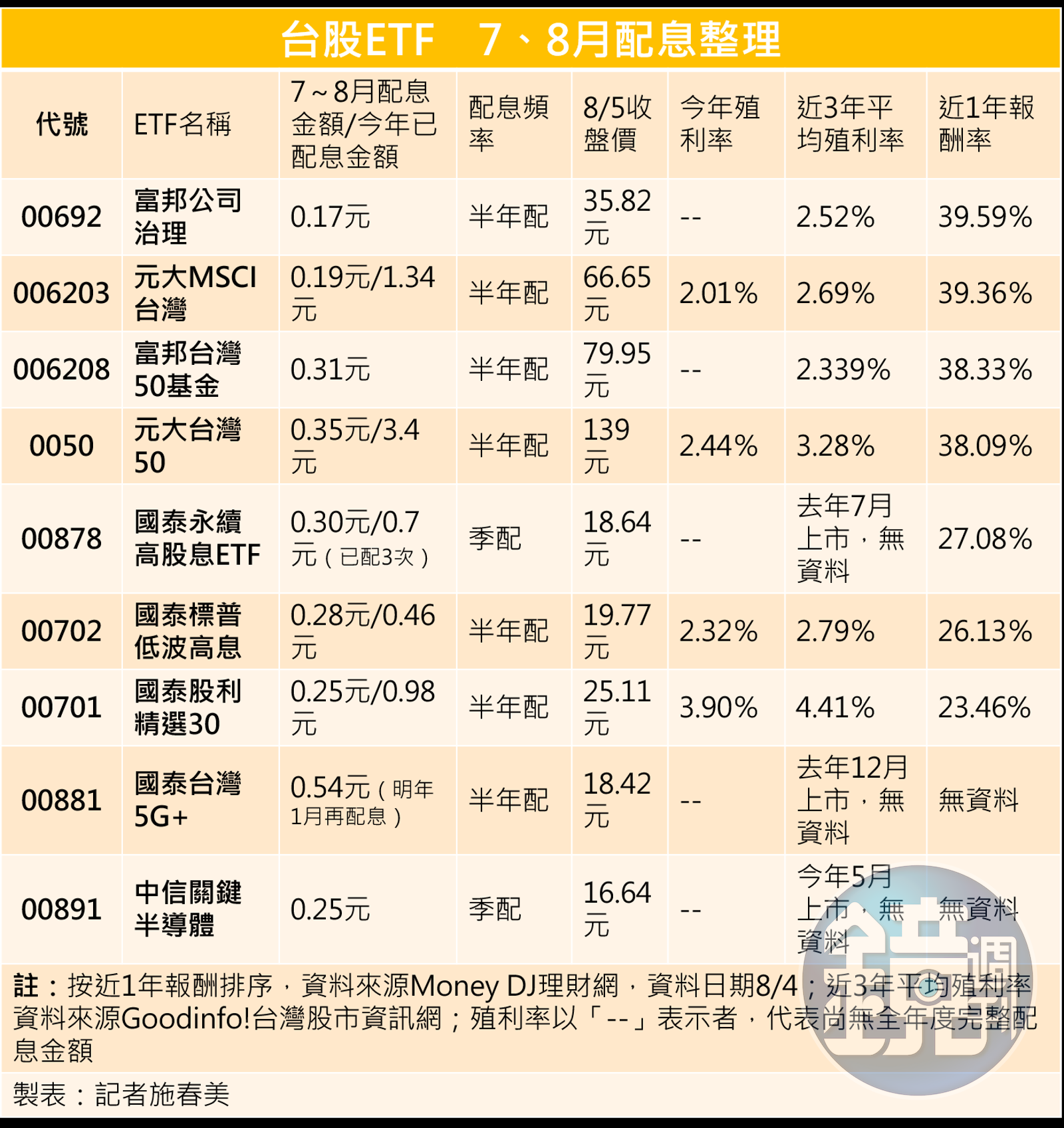 ETF除息秀1】配息來了一次掌握9檔ETF配息新訊其中3檔年化衝6% - 鏡週刊Mirror Media