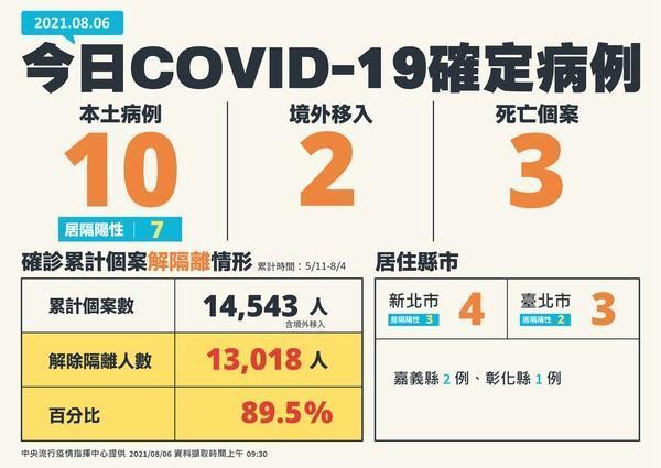 指揮中心公布最新疫情資訊。(指揮中心提供)