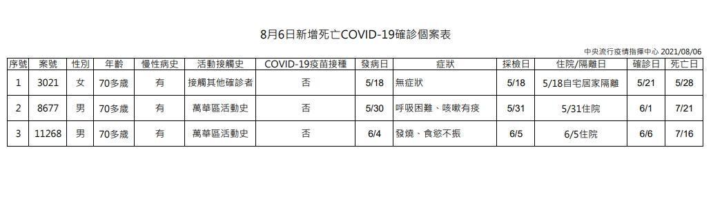 指揮中心說明相關死亡資訊。（指揮中心提供）