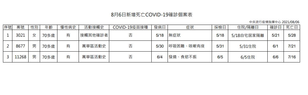指揮中心說明相關死亡資訊。(指揮中心提供)