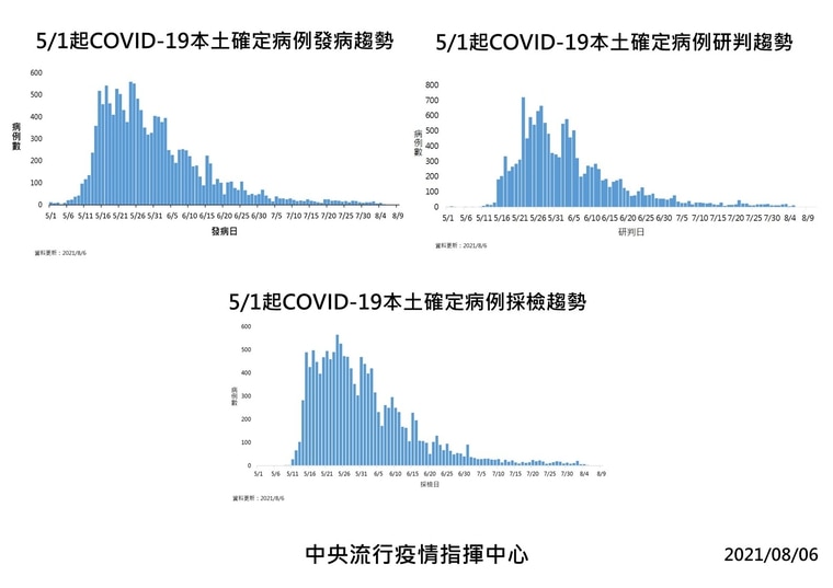 指揮中心公布5月1日起台灣本土確診病例發病趨勢相關資訊。(指揮中心提供)