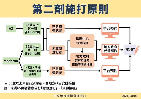 指揮中心說明第二劑施打原則。(指揮中心提供)