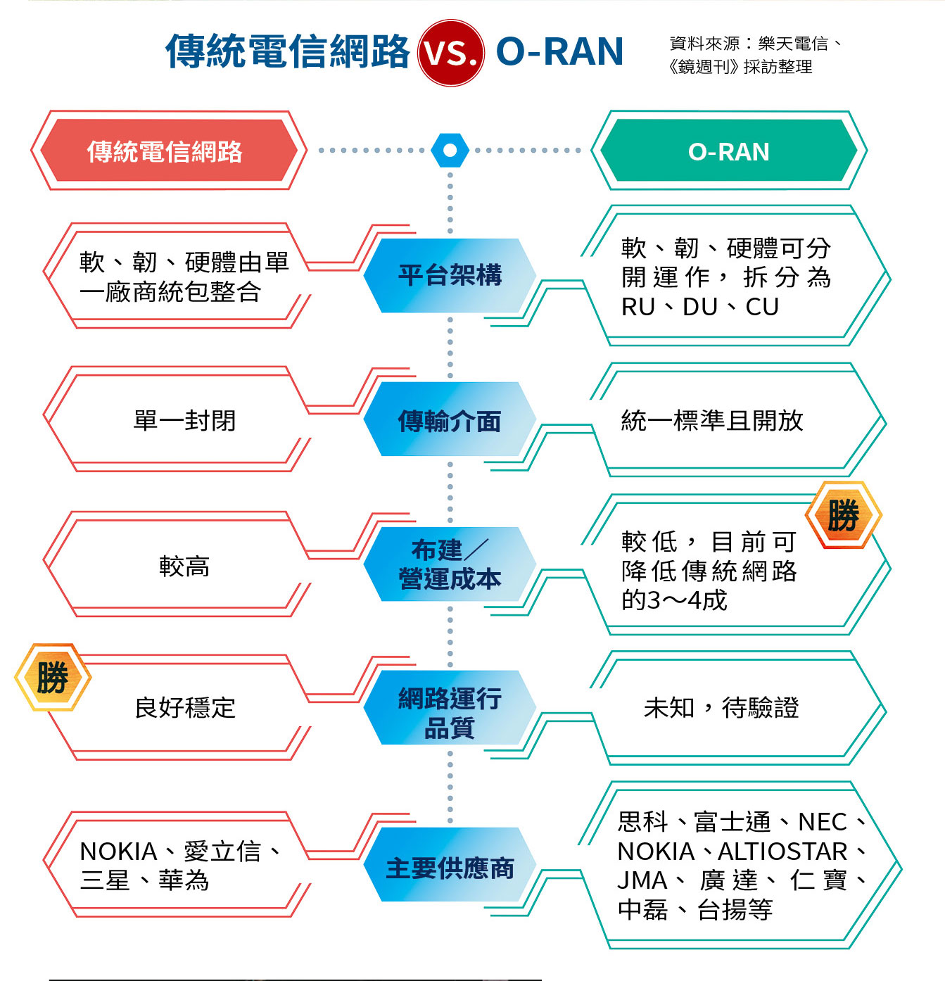 (資料來源:樂天電信、《鏡週刊》採訪整理)
