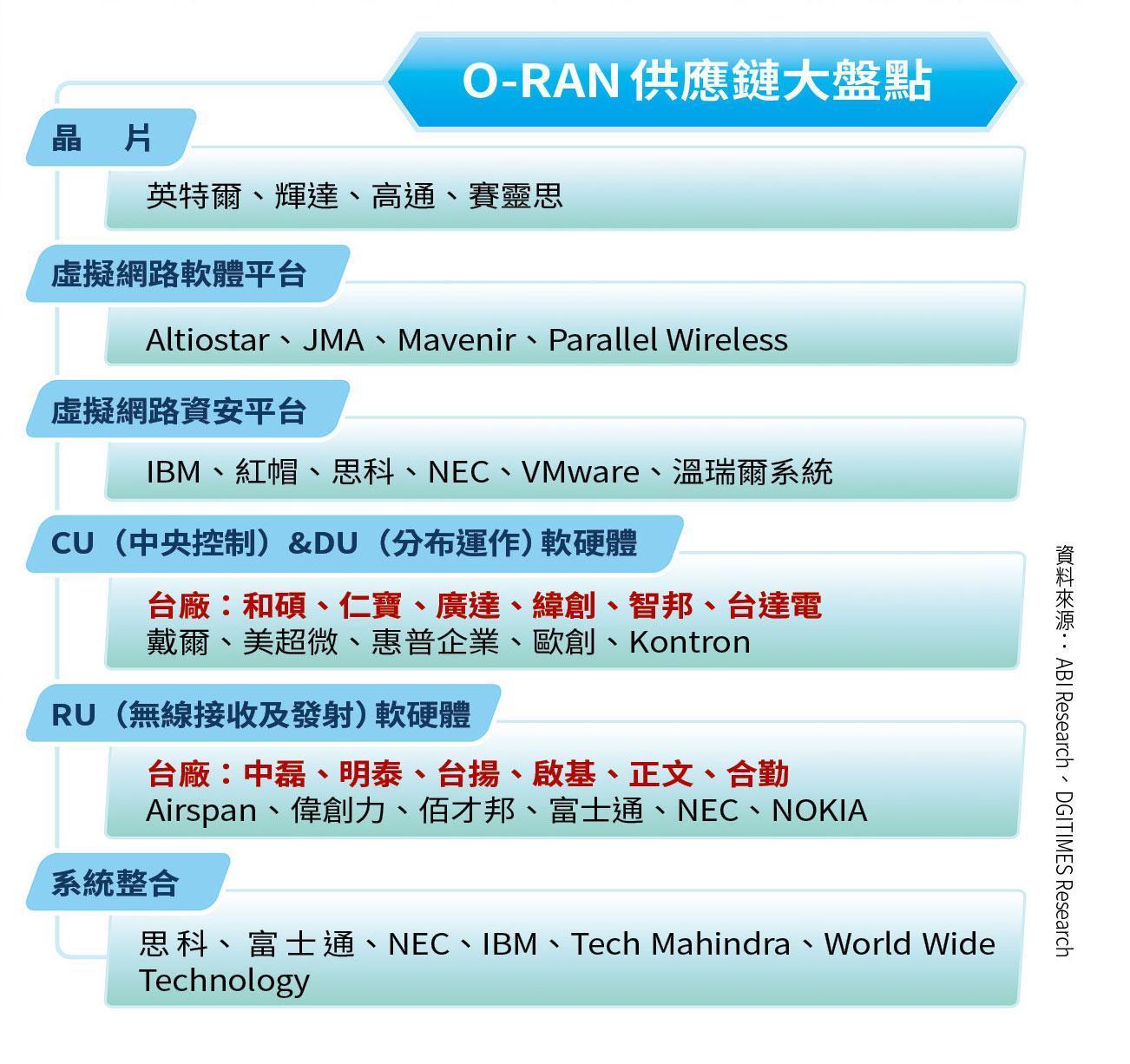 （資料來源：ABI Research、DGITIMES Research）