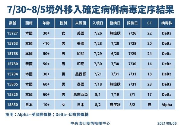 指揮中心公布境外移入病例病毒基因定序。(指揮中心提供)