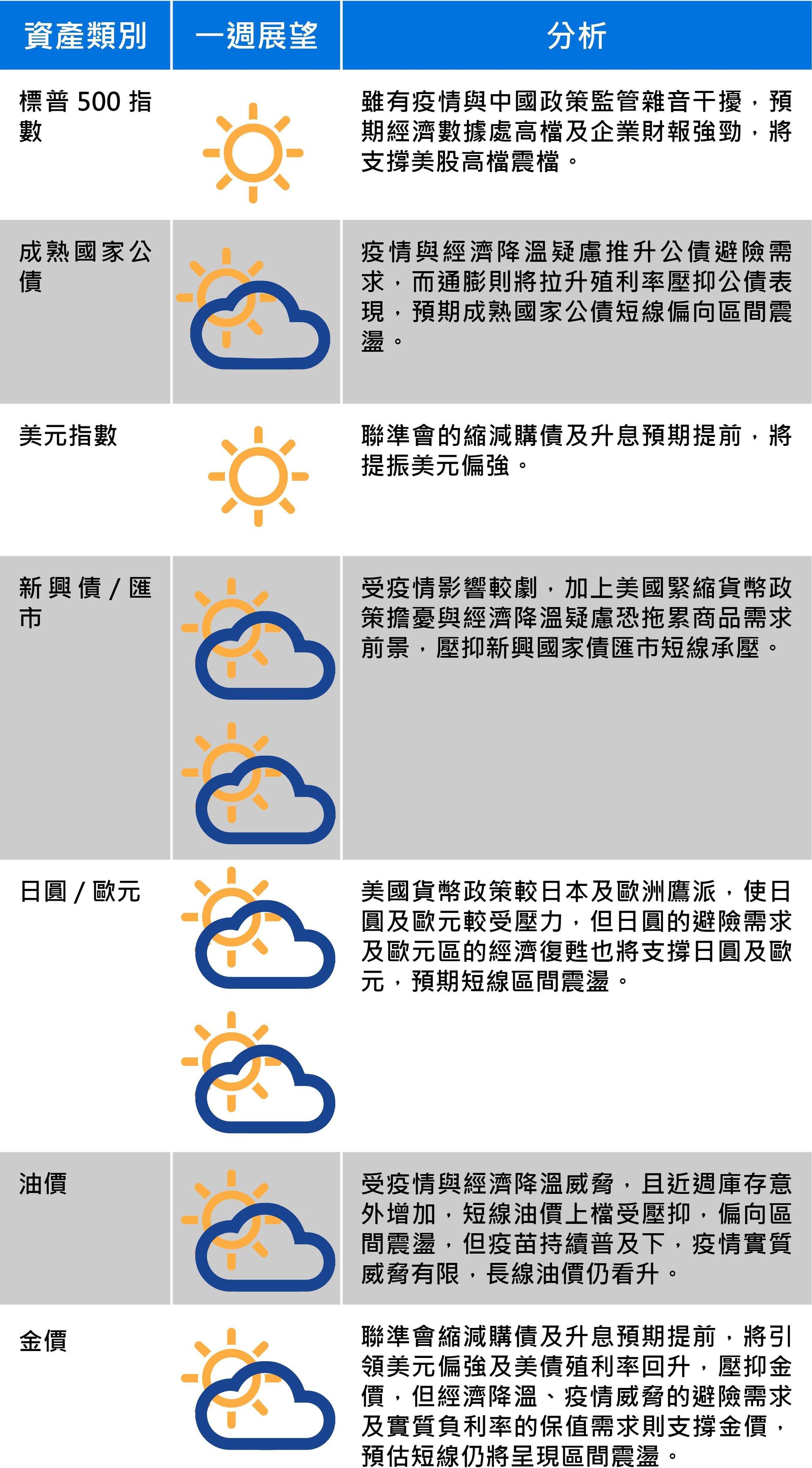 資料來源：富蘭克林證券投顧