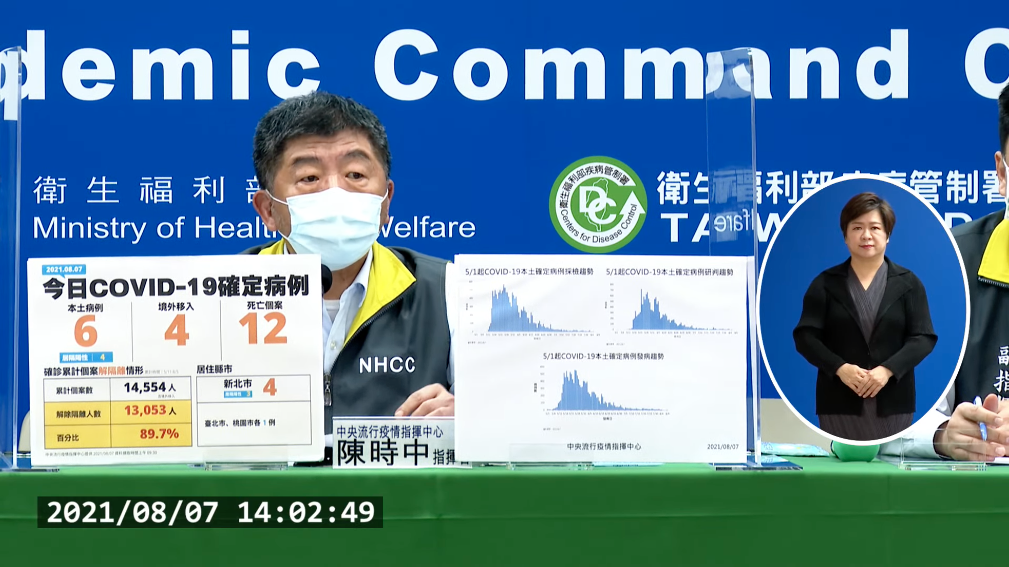 指揮中心指揮官陳時中今公布台灣新增6例本土確診病例、4例境外移入，並有12例死亡。（翻攝自疾管署YouTube）