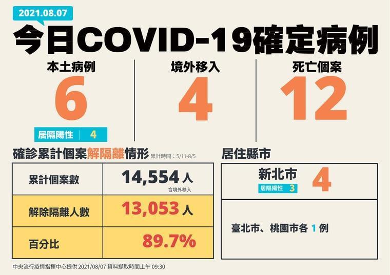 台灣今（7）日新增10例新冠肺炎（COVID-19）確診案例，其中有6例本土、4例境外，並有12例死亡。（指揮中心提供）