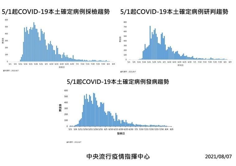 指揮中心公布台灣自5月1日起本土確診病例之發病、採檢趨勢。（指揮中心提供）