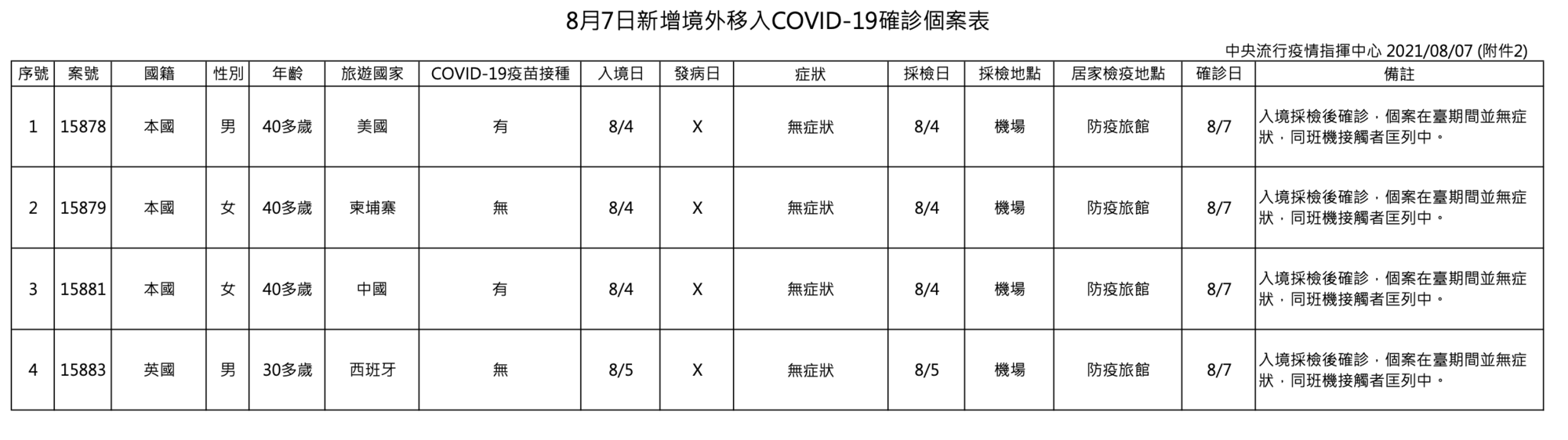 指揮中心公布新日新增4例境外移入個案。（指揮中心提供）