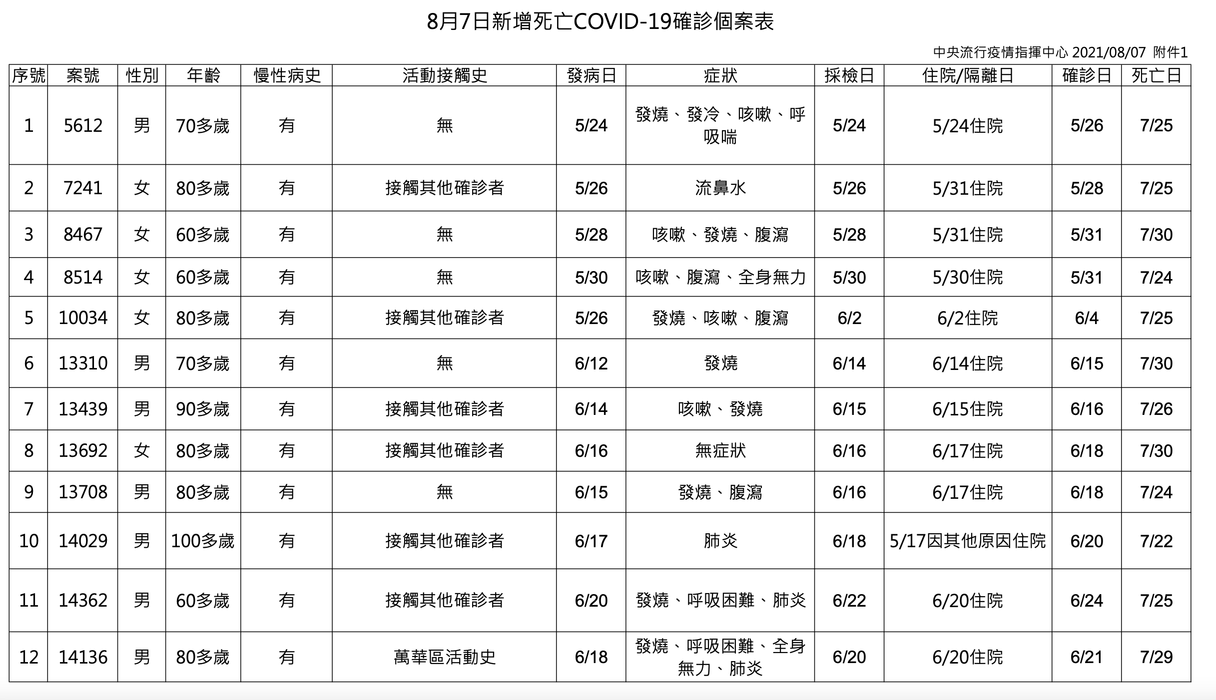 指揮中心公布台灣今日新增12例死亡確診病例。(指揮中心提供)