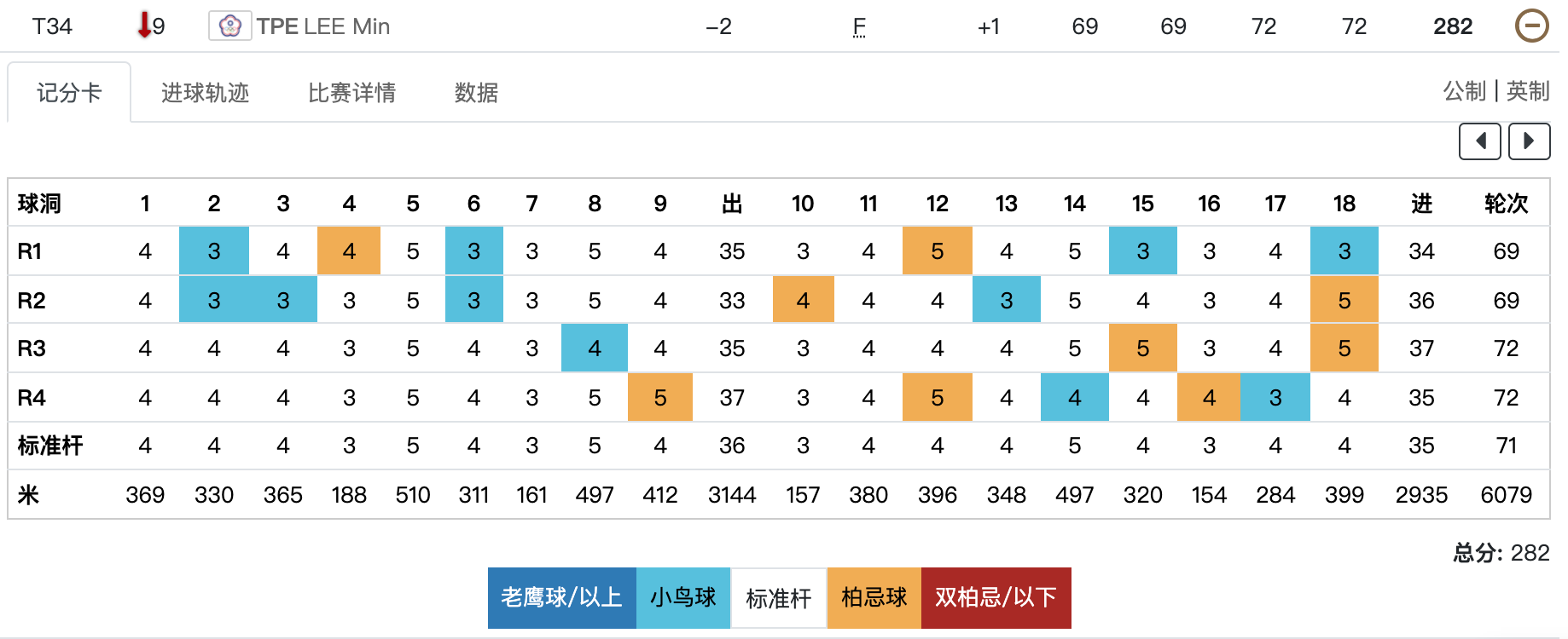 李旻以總桿數低於標準桿2桿、排名下降至34名作收。（翻攝自東奧官網）