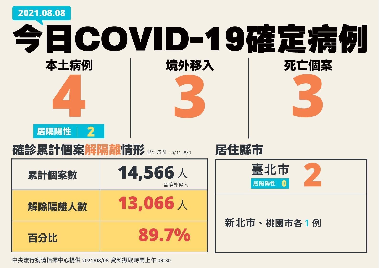 今新增4例本土及3例境外移入；另確診個案中新增3例死亡。（指揮中心提供）