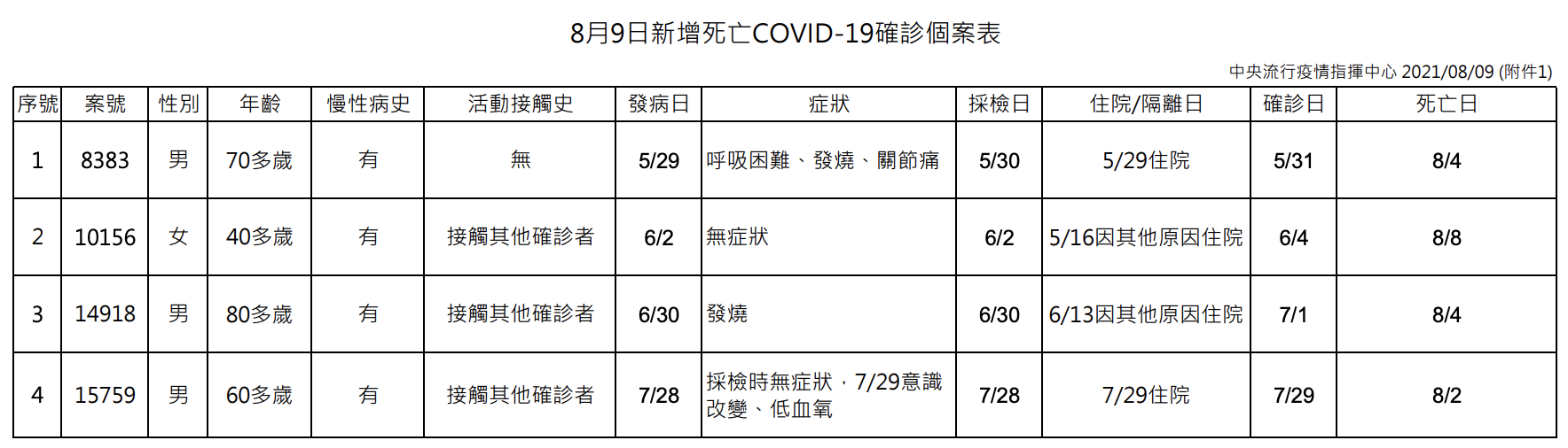 指揮中心提供死亡個案相關資訊。（指揮中心提供）