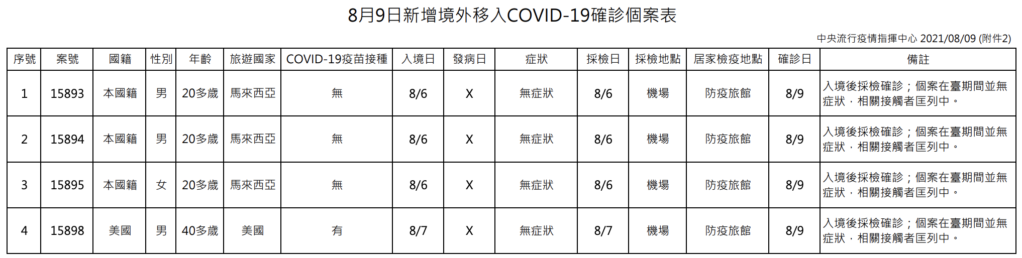 指揮中心提供境外移入個案相關資訊。(指揮中心提供)