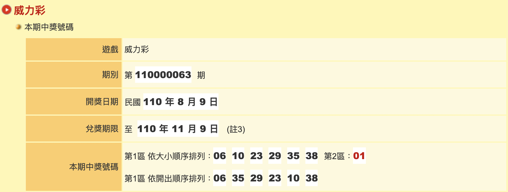 台彩公布昨晚威力彩中獎獎號，可惜幸運得主尚未出爐，下期獎金上看15億。（翻攝自台彩官網）