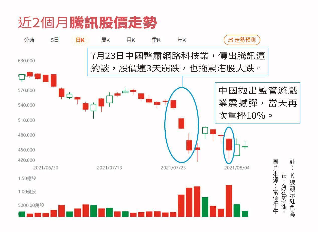 註：K線顯示紅色為跌；綠色為漲。 圖片來源：富途牛牛