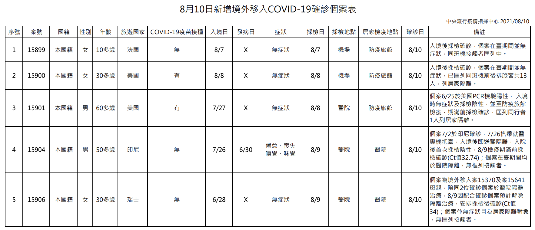 指揮中心公布境外移入個案相關資訊。(指揮中心提供)