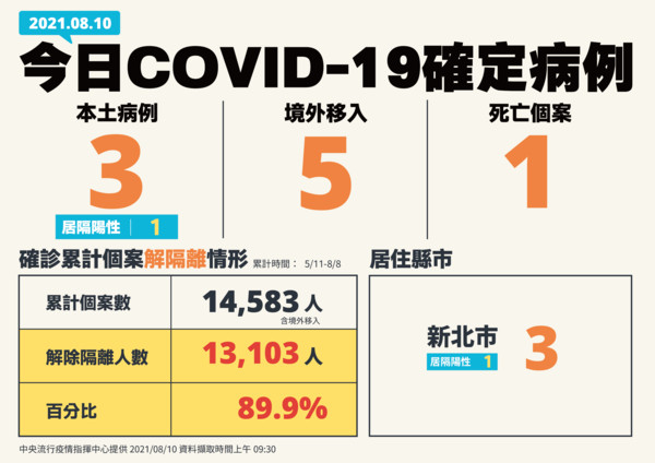 指揮中心公布最新疫情。（指揮中心提供）