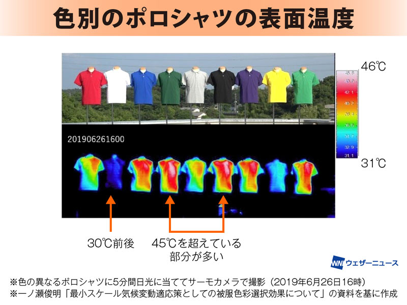 日本國立環境研究所一之瀨俊明，實驗9種顏色衣服曝曬5分鐘後溫差近20度。（翻攝自weathernews）