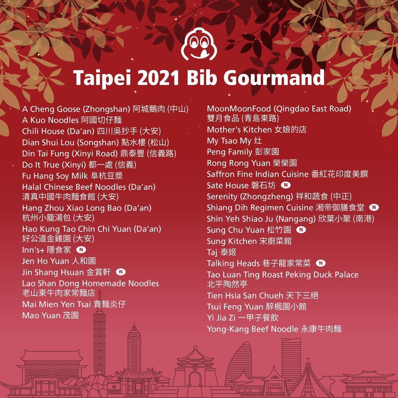《台北台中米其林指南 2021》必比登推介名單今（11日）早公布，台北獲得必比登推介名單。（米其林指南提供）