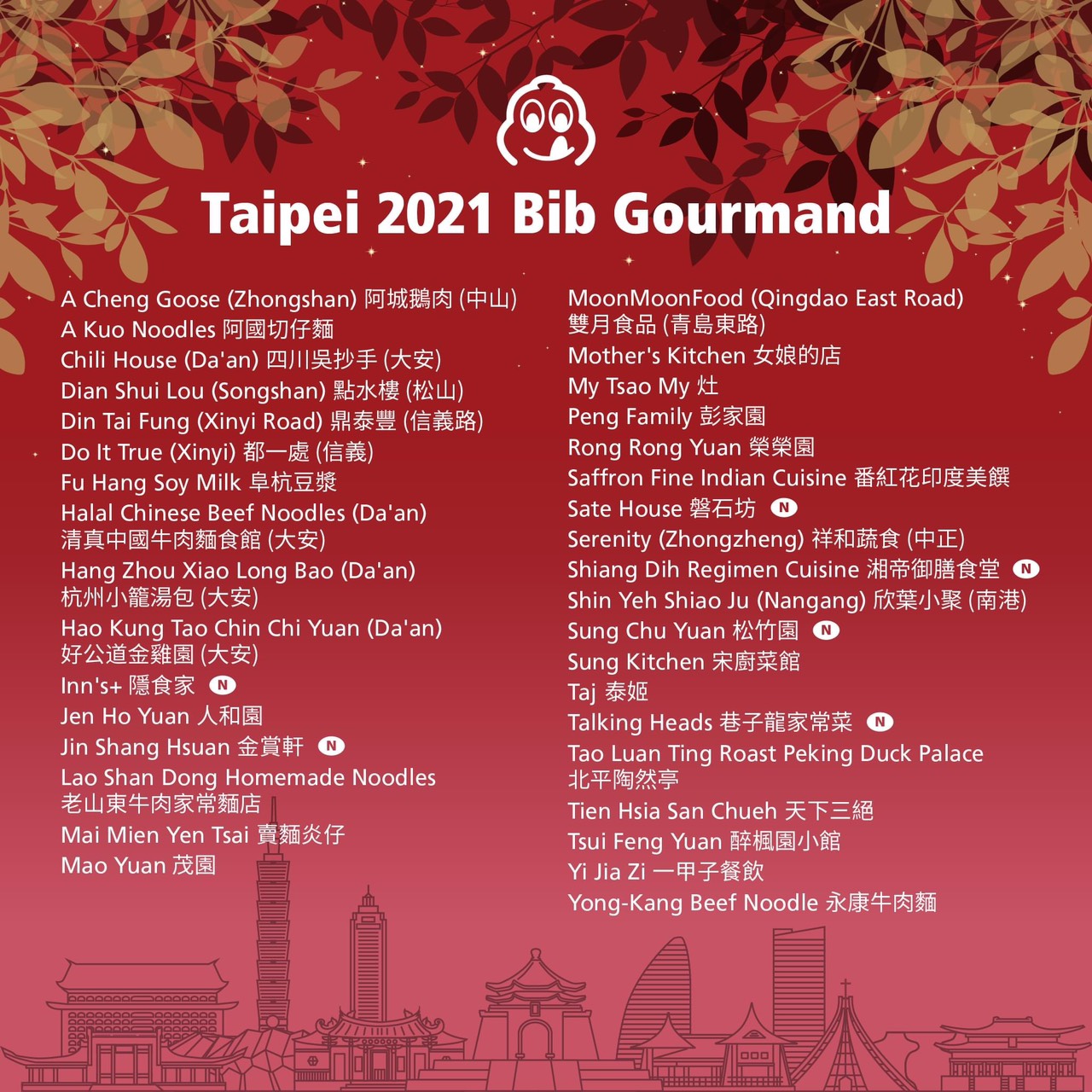《台北台中米其林指南 2021》必比登推介名單今(11日)早公布,台北獲得必比登推介名單。(米其林指南提供)