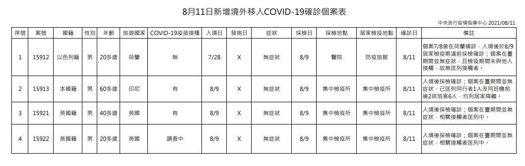 指揮中心公布今天境外移入病例。(指揮中心提供)