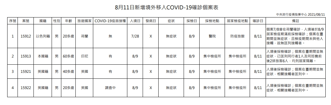 指揮中心公布今天境外移入病例。（指揮中心提供）