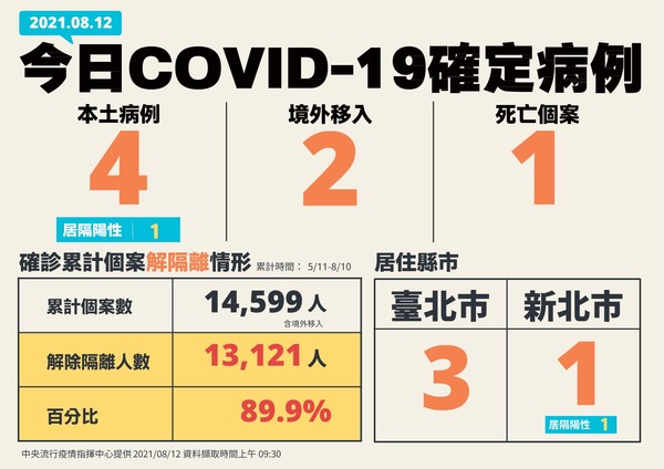 指揮中心公布最新疫情狀況。(指揮中心提供)