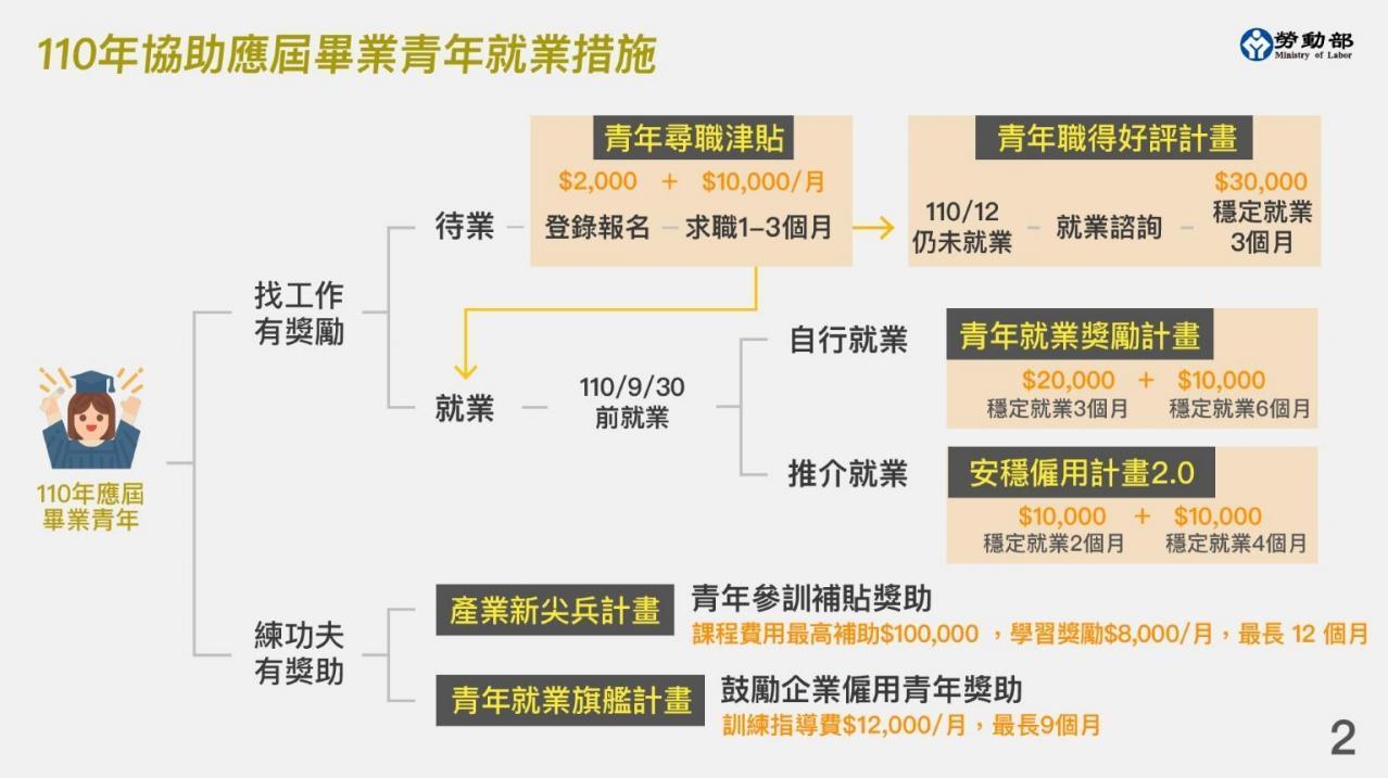 青年尋職津貼提供求職者每月1萬元，最多3個月的補助。（翻攝自勞動部官網）