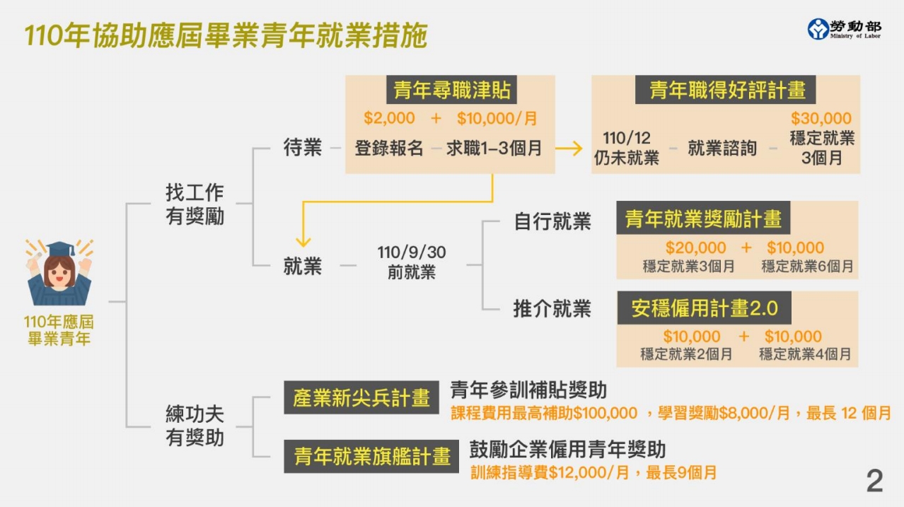 青年尋職津貼提供求職者每月1萬元,最多3個月的補助。(翻攝自勞動部官網)