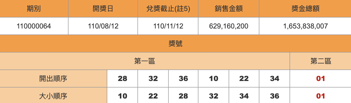 台彩公布昨晚威力彩中獎獎號,可惜幸運得主尚未出爐,下期獎金上看17.5億。(翻攝自台彩官網)