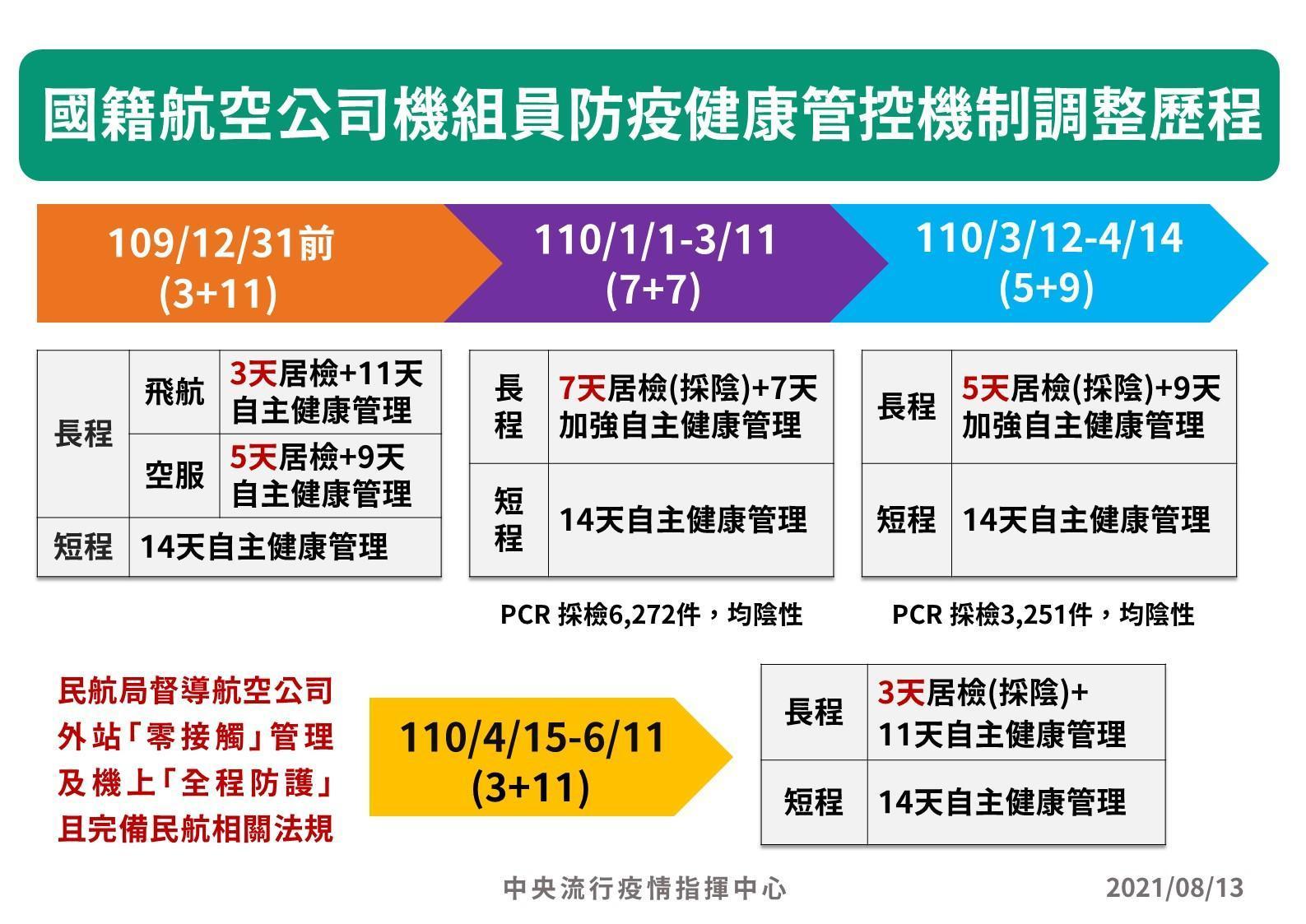 指揮中心公布國籍航空機組員防疫措施調整歷程。(指揮中心提供)