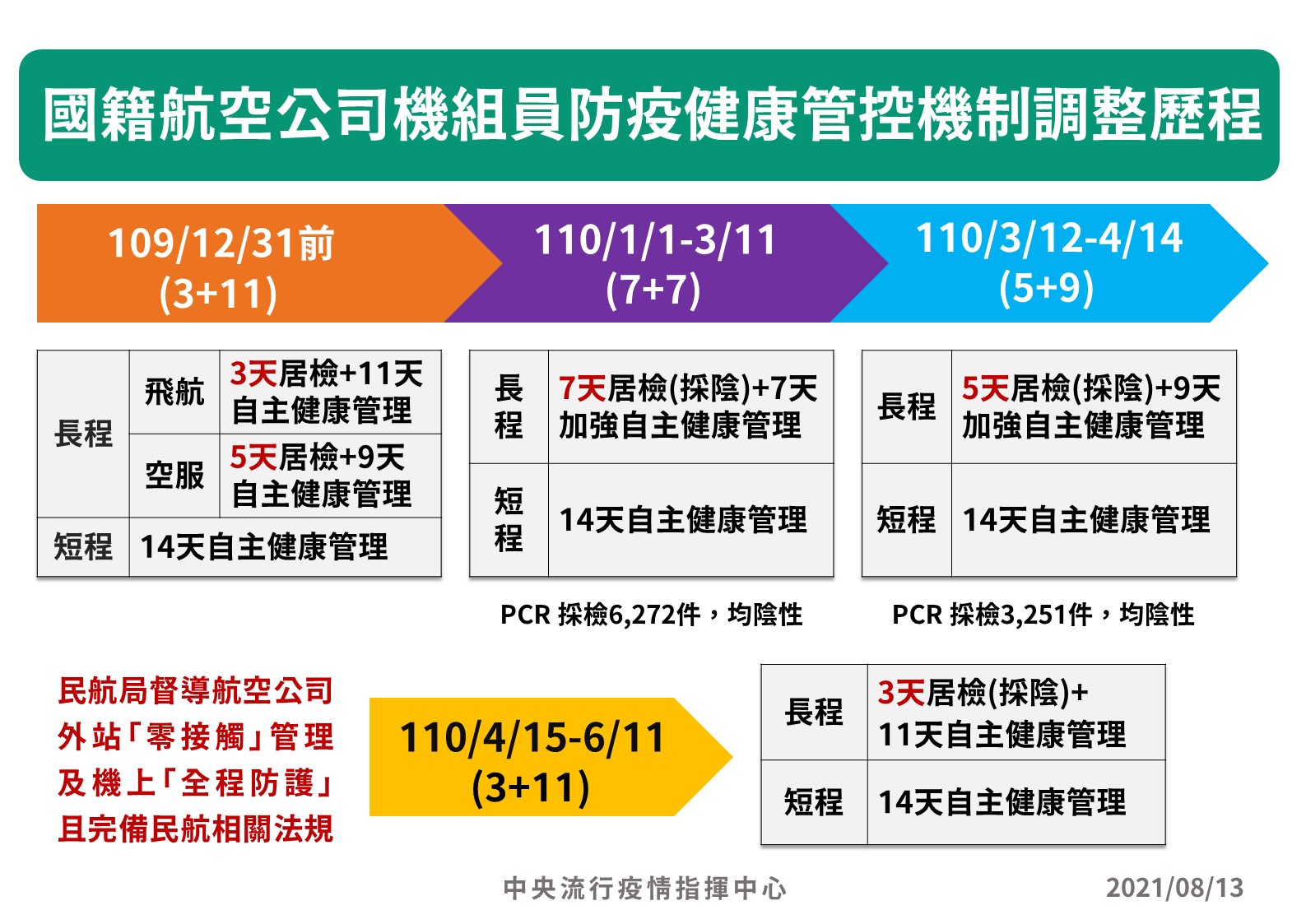 指揮中心公布國籍航空機組員防疫措施調整歷程。（指揮中心提供）