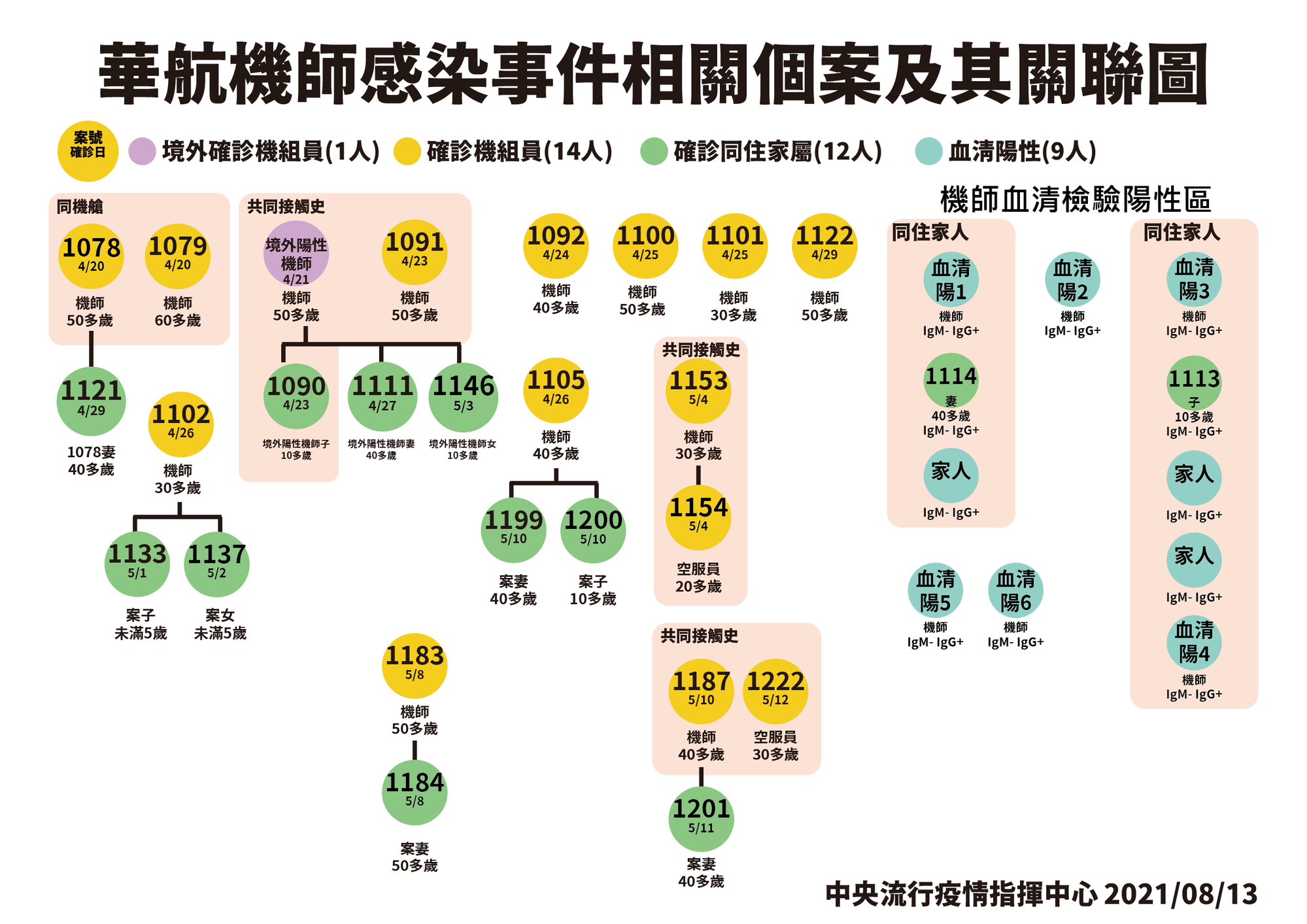 陳時中也公布華航機師群聚與諾富特旅館群聚事件關聯圖。(指揮中心提供)
