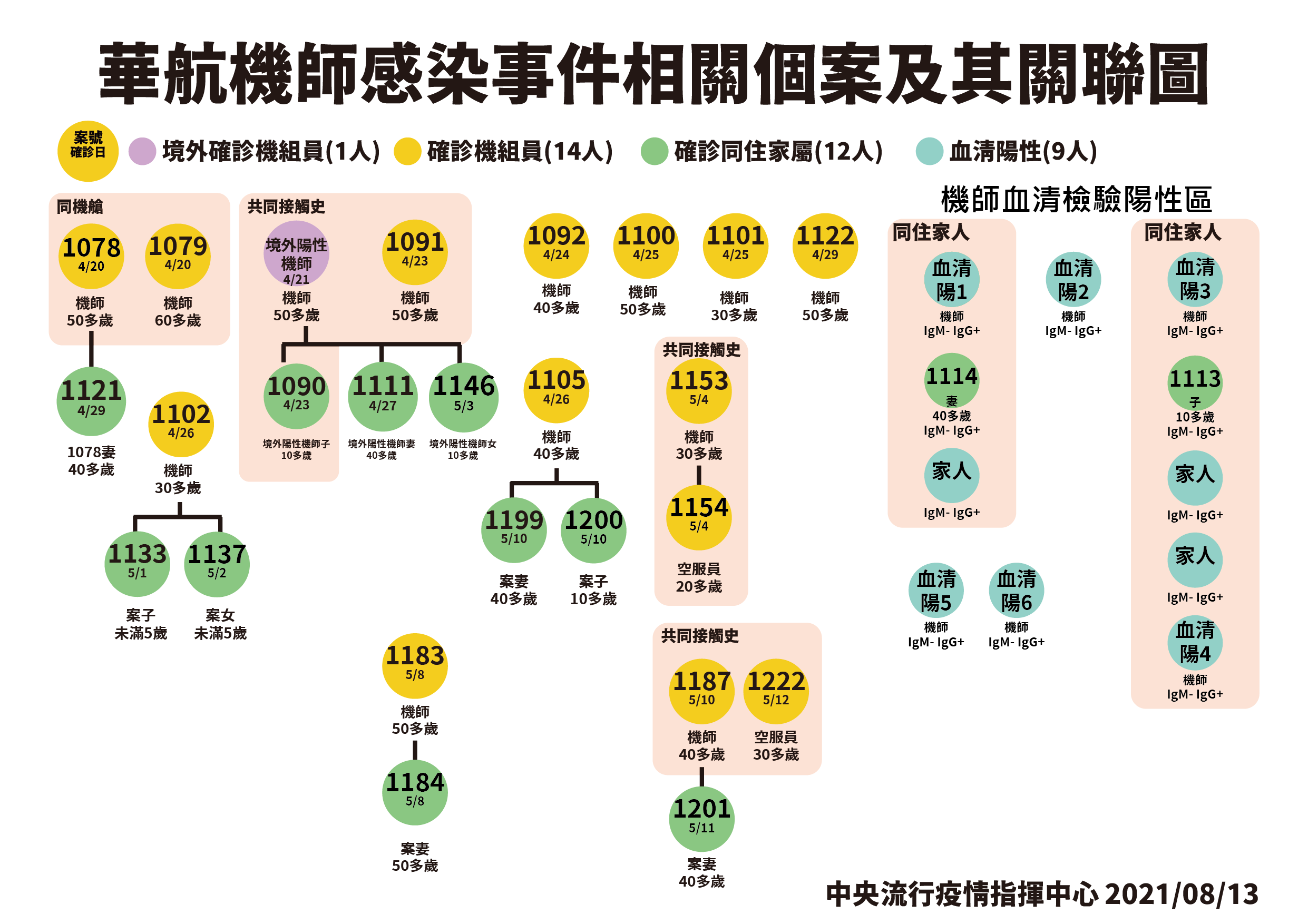 陳時中也公布華航機師群聚與諾富特旅館群聚事件關聯圖。（指揮中心提供）