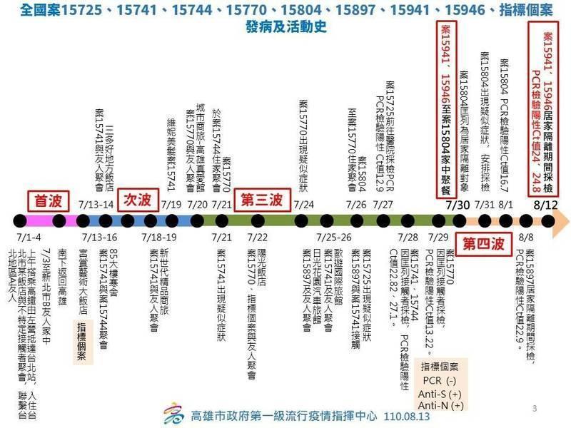 高雄市府公布特殊交友圈相關群聚情形。（高雄市政府提供）