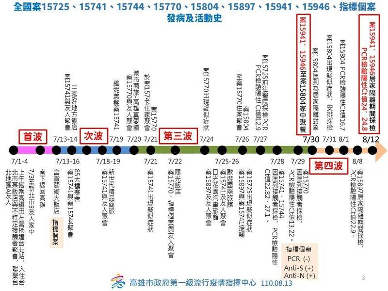 高雄市府公布特殊交友圈相關群聚情形。（高雄市政府提供）