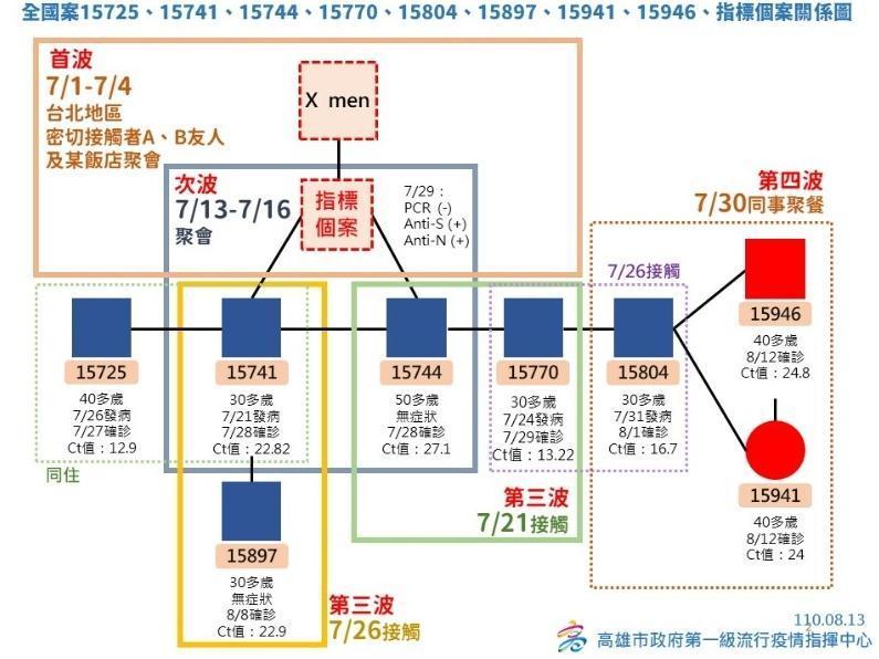 高雄市府公布特殊交友圈相關群聚情形。（高雄市政府提供）