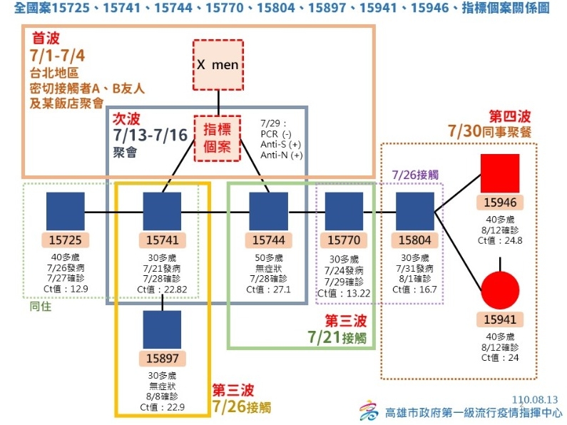 高雄市府公布特殊交友圈相關群聚情形。（高雄市政府提供）