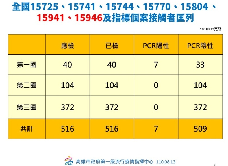 高雄市府公布特殊交友圈相關群聚情形。（高雄市政府提供）