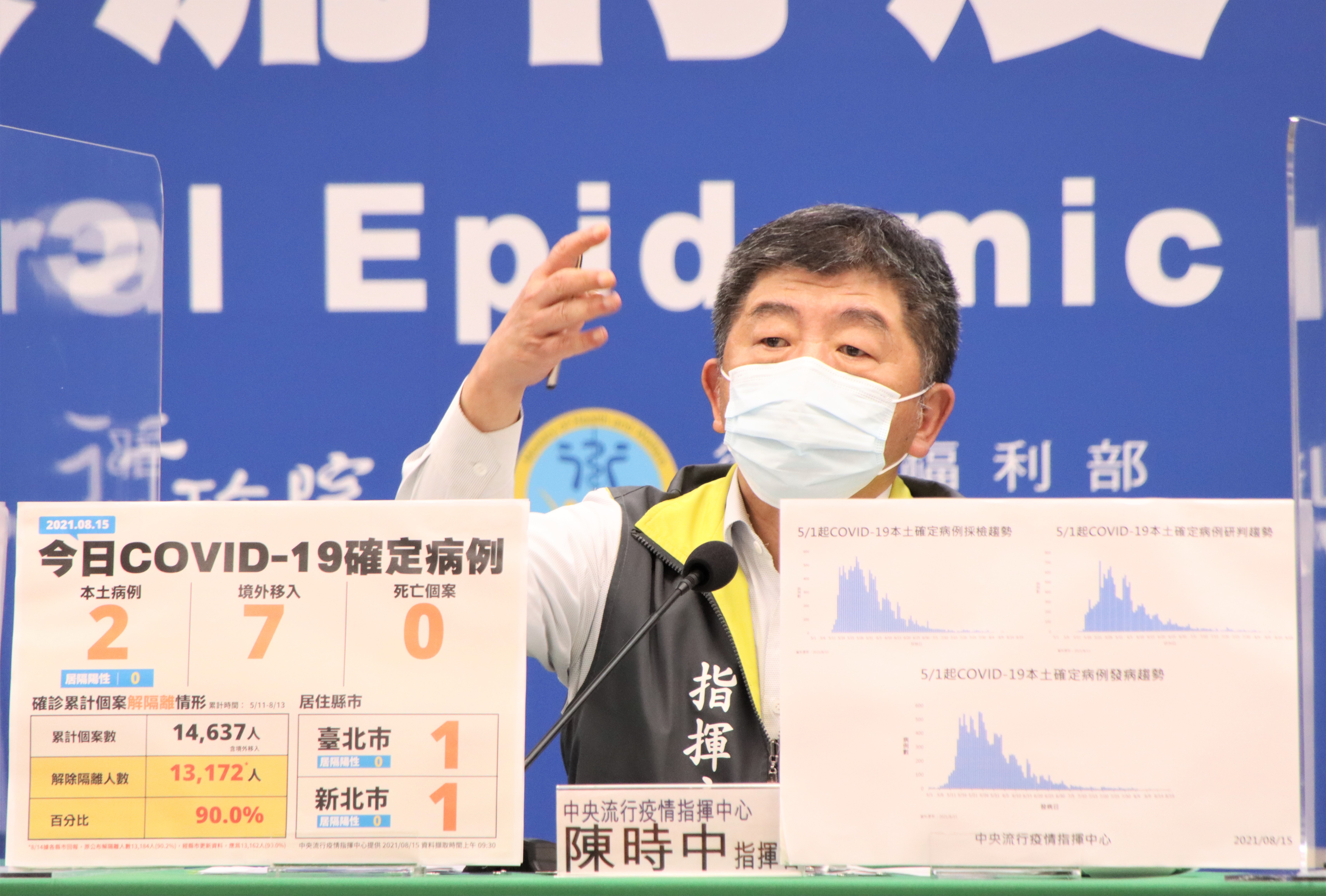 指揮中心今宣布，新增9例COVID-19確定病例，其中2例為本土個案及7例境外移入。（指揮中心提供）