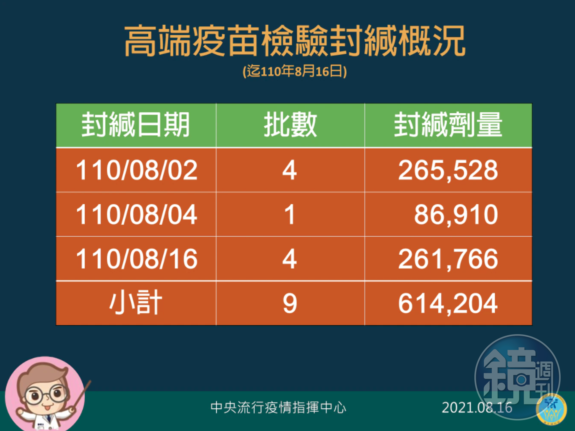 指揮中心宣布高端疫苗封緘概況。（指揮中心提供）