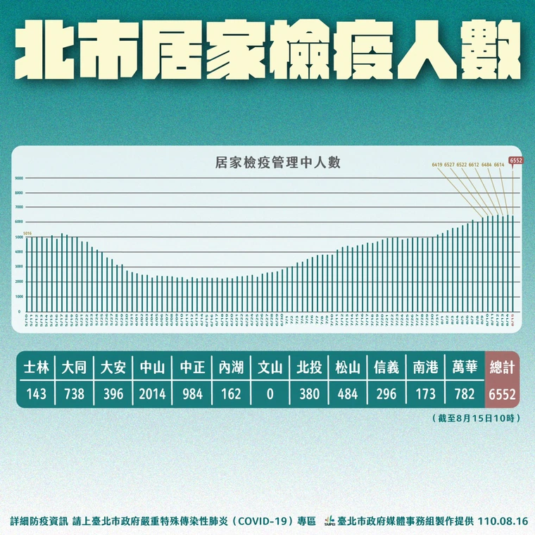 台北市居家檢疫人數趨勢變化。（北市府提供）