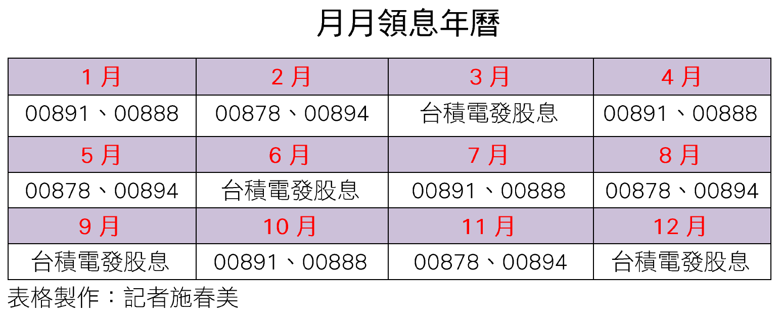 【月月領息1】善用ETF配息月月領錢想當股市包租公這樣搭
