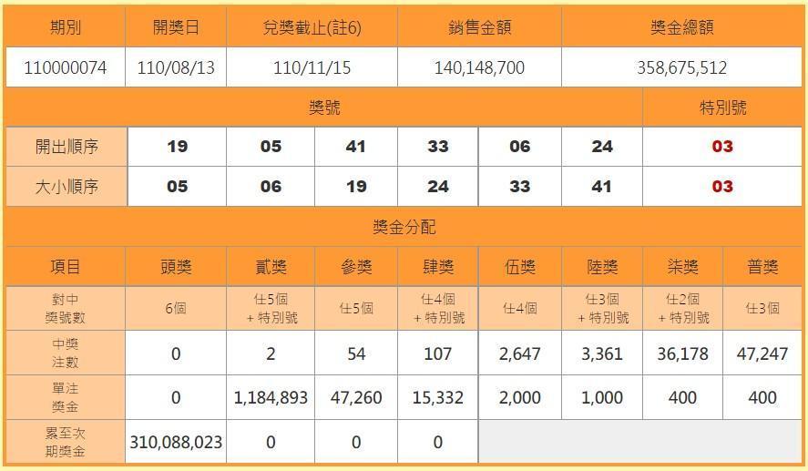 大樂透頭獎累積金額也已突破3億元。(翻攝自台彩官網)